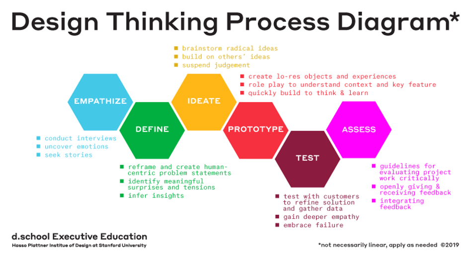 Diagram of Design Thinking process phases of Empathize, Define, Ideate, Prototype, Test, and Implement.